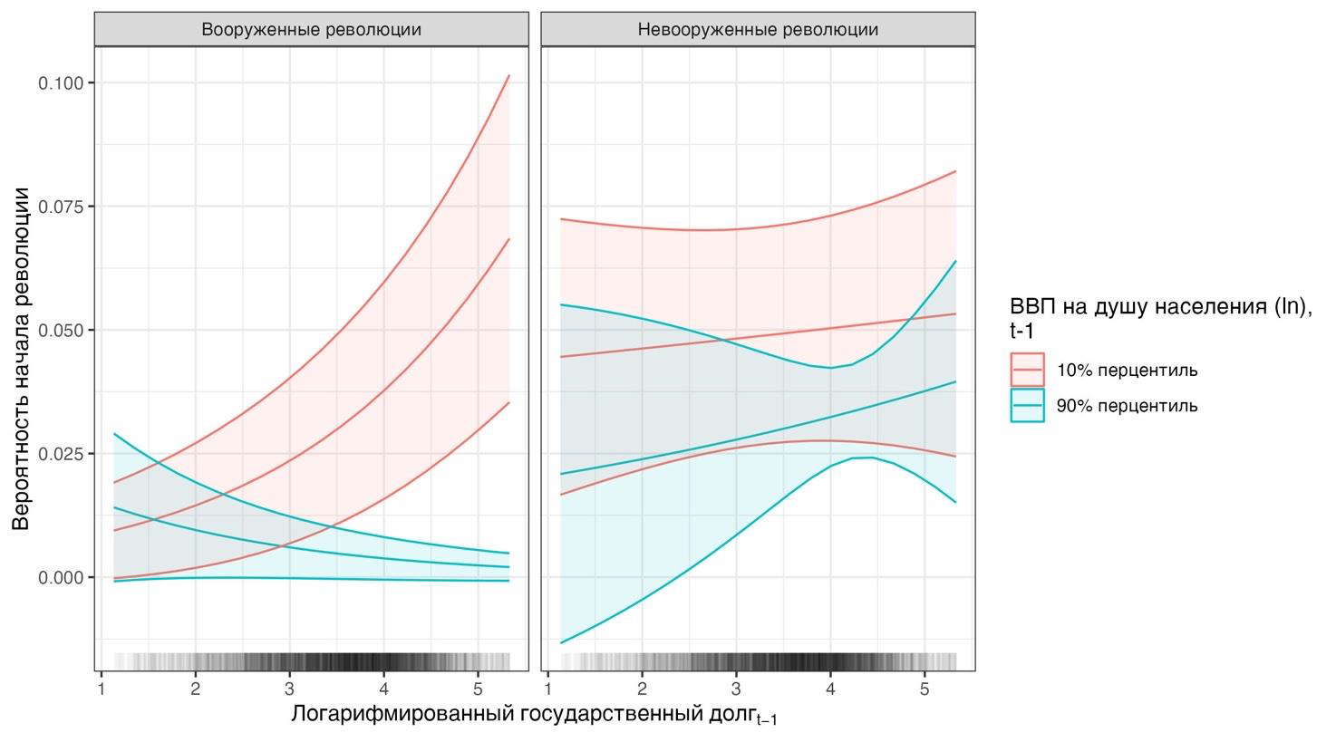 Fiscal Capacity and Revolutionary Destabilization: A Quantitative Analysis