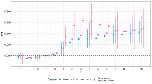 Talking about the [same] revolution? A comparative analysis of main datasets of revolutionary events